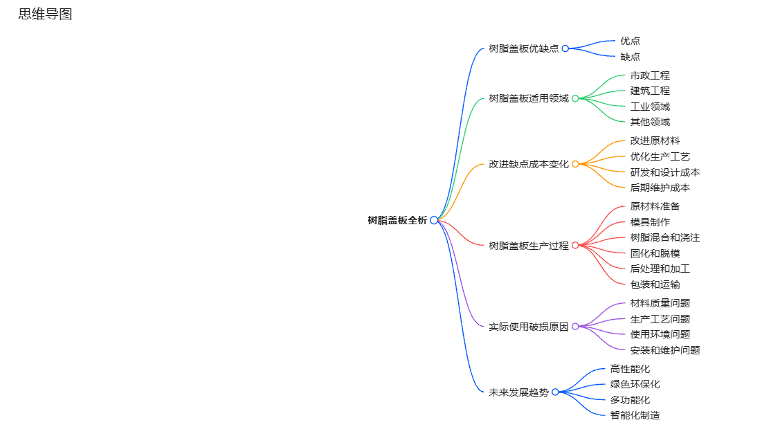 思維導(dǎo)圖樹(shù)脂蓋板優(yōu)缺點(diǎn)